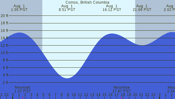 PNG Tide Plot