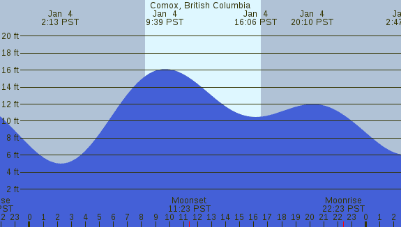 PNG Tide Plot
