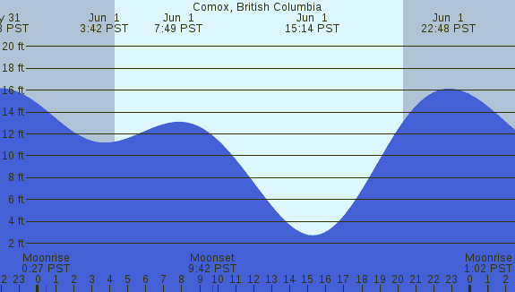 PNG Tide Plot