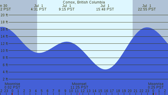 PNG Tide Plot