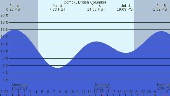 PNG Tide Plot