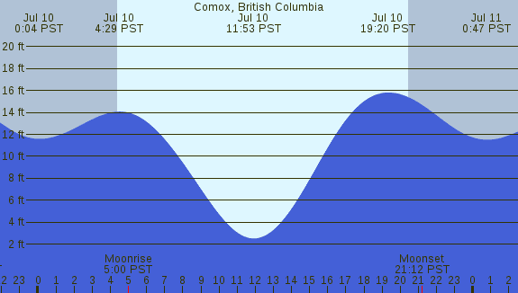 PNG Tide Plot
