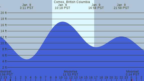 PNG Tide Plot