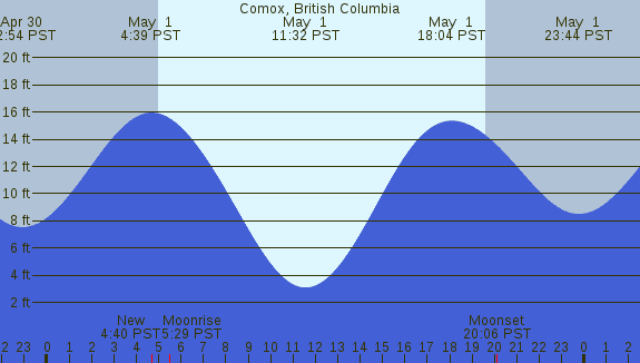 PNG Tide Plot