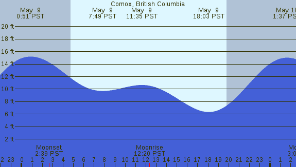 PNG Tide Plot