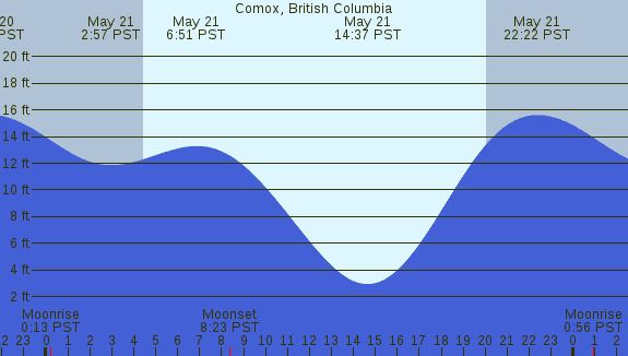 PNG Tide Plot