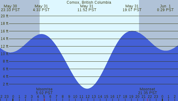 PNG Tide Plot