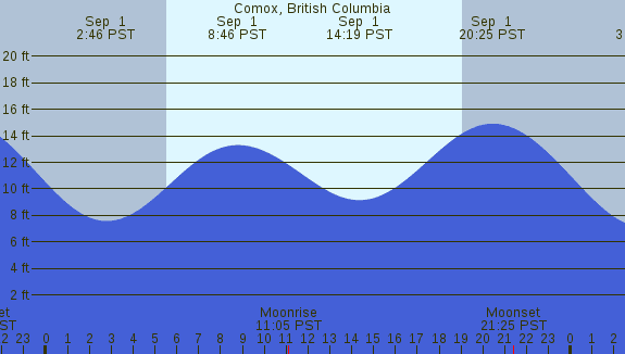 PNG Tide Plot