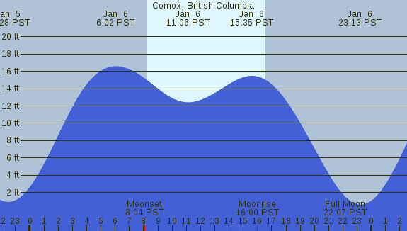 PNG Tide Plot