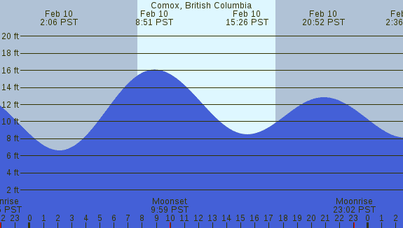 PNG Tide Plot