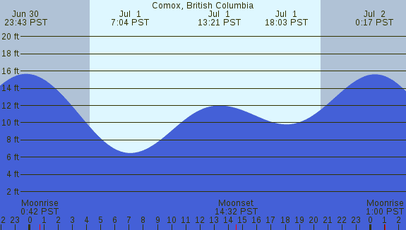 PNG Tide Plot