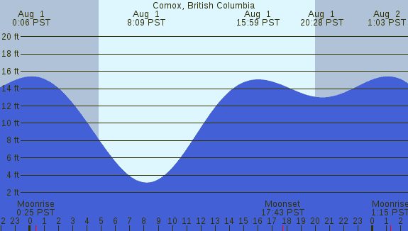 PNG Tide Plot