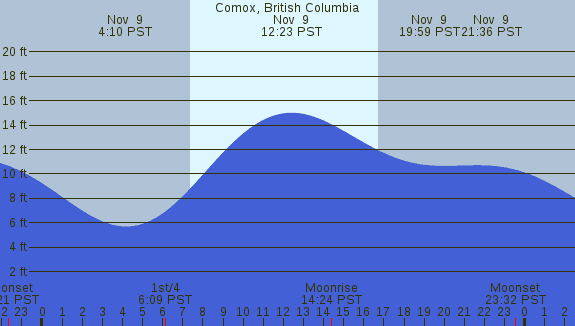 PNG Tide Plot