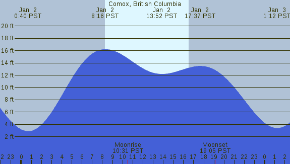 PNG Tide Plot