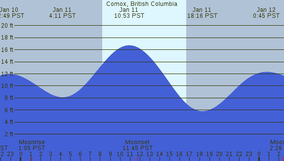 PNG Tide Plot