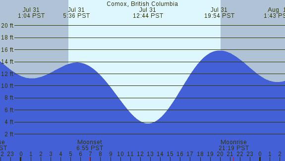 PNG Tide Plot