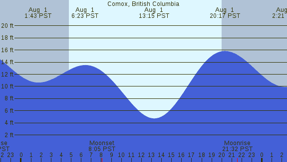 PNG Tide Plot