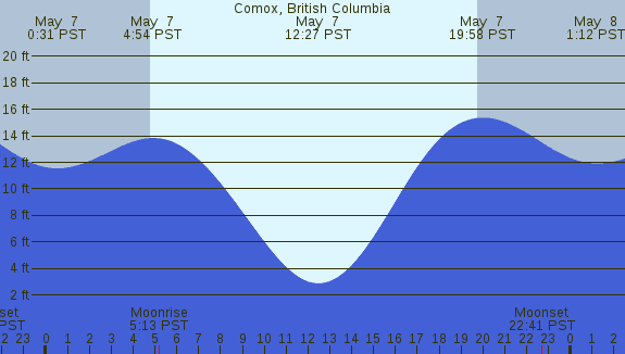 PNG Tide Plot