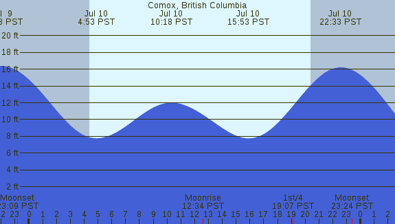 PNG Tide Plot