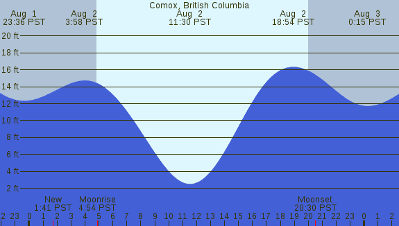 PNG Tide Plot