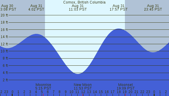 PNG Tide Plot