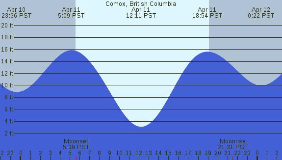 PNG Tide Plot