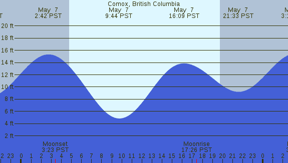 PNG Tide Plot