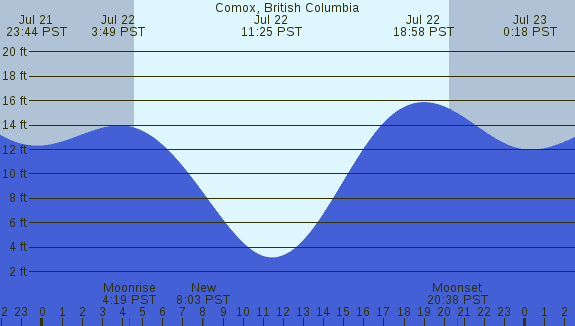 PNG Tide Plot