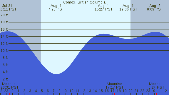 PNG Tide Plot