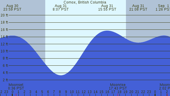 PNG Tide Plot