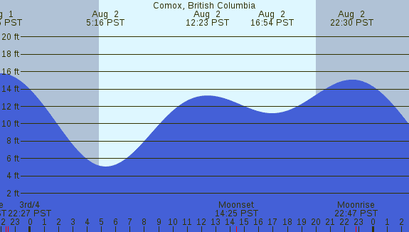 PNG Tide Plot