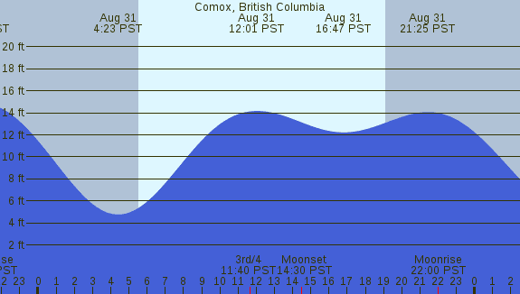 PNG Tide Plot