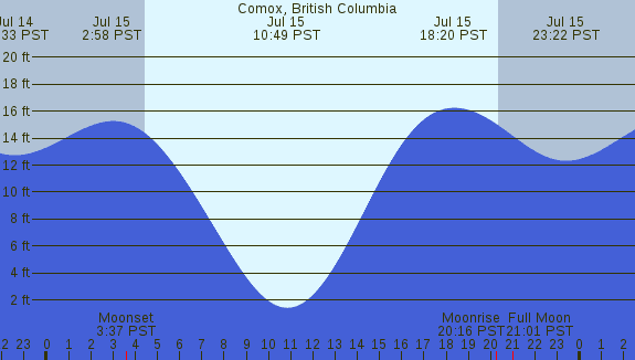 PNG Tide Plot