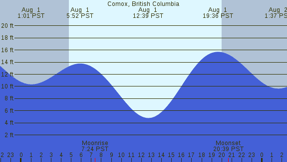 PNG Tide Plot