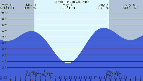 PNG Tide Plot