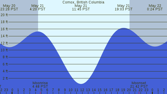 PNG Tide Plot