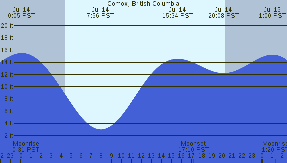 PNG Tide Plot