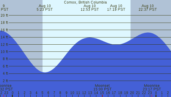 PNG Tide Plot