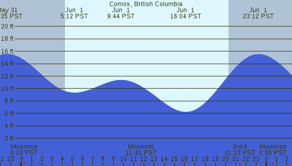 PNG Tide Plot