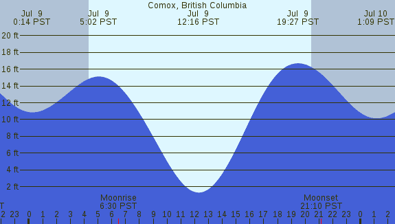 PNG Tide Plot