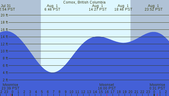 PNG Tide Plot