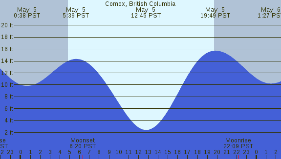PNG Tide Plot