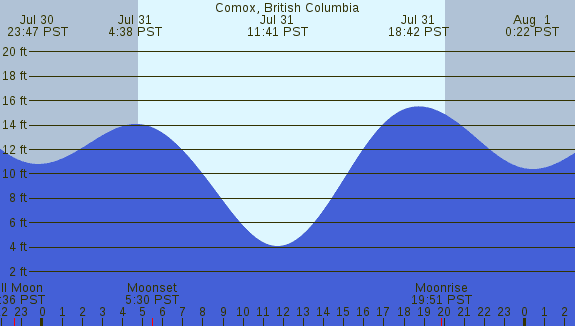 PNG Tide Plot