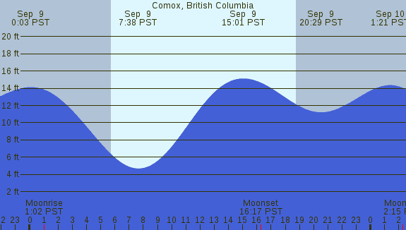 PNG Tide Plot