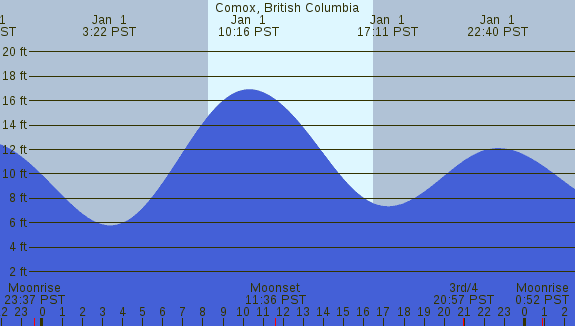 PNG Tide Plot