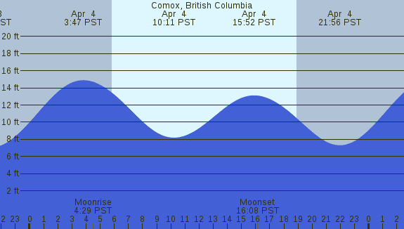 PNG Tide Plot