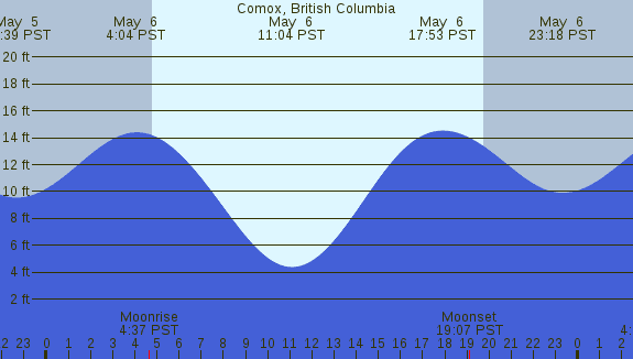 PNG Tide Plot