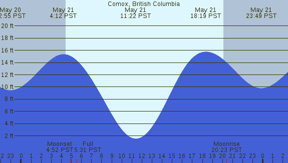 PNG Tide Plot