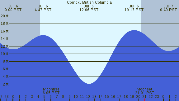 PNG Tide Plot
