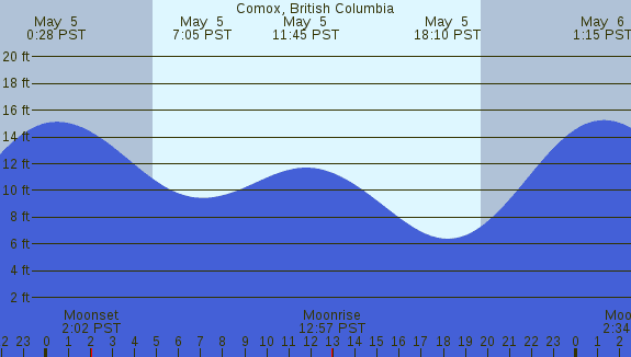 PNG Tide Plot